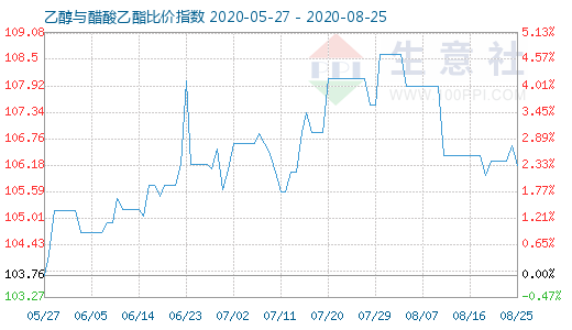 8月25日乙醇与醋酸乙酯比价指数图