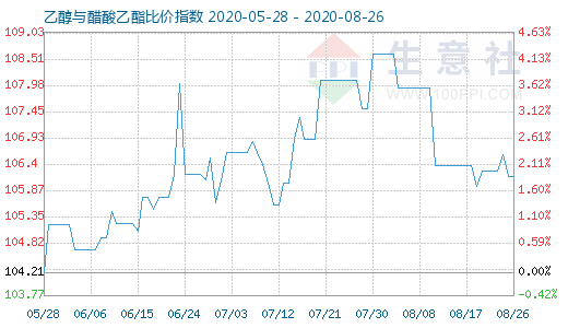 8月26日乙醇与醋酸乙酯比价指数图