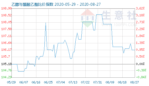 8月27日乙醇与醋酸乙酯比价指数图