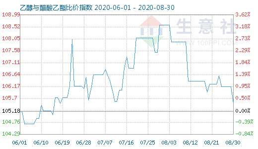 8月30日乙醇与醋酸乙酯比价指数图