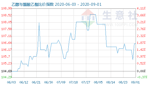 9月1日乙醇与醋酸乙酯比价指数图