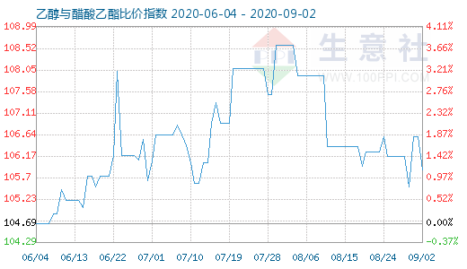 9月2日乙醇与醋酸乙酯比价指数图