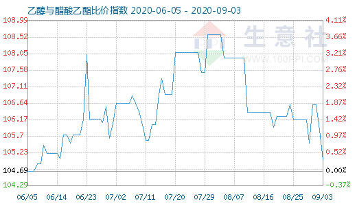 9月3日乙醇与醋酸乙酯比价指数图