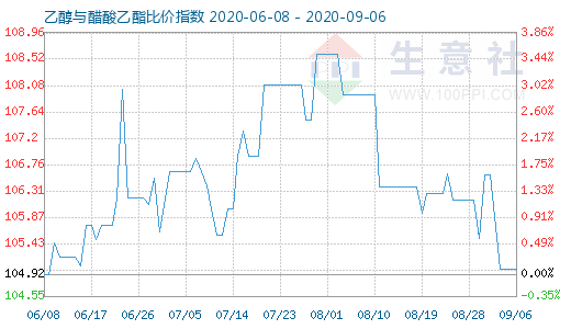 9月6日乙醇与醋酸乙酯比价指数图