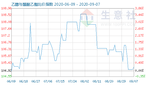 9月7日乙醇与醋酸乙酯比价指数图