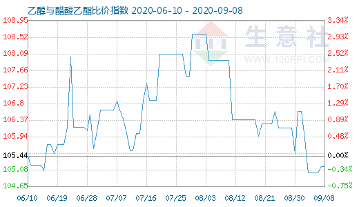 9月8日乙醇与醋酸乙酯比价指数图