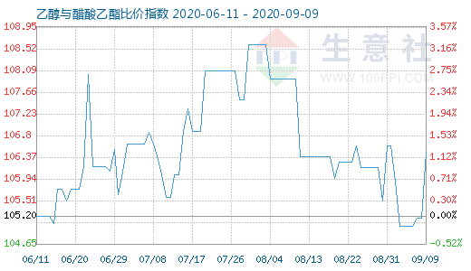 9月9日乙醇与醋酸乙酯比价指数图