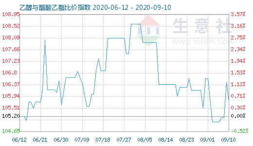 9月10日乙醇与醋酸乙酯比价指数图