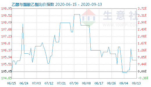 9月13日乙醇与醋酸乙酯比价指数图