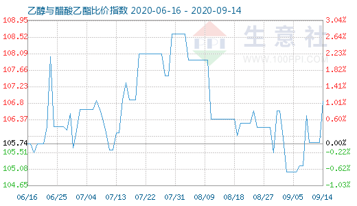 9月14日乙醇与醋酸乙酯比价指数图