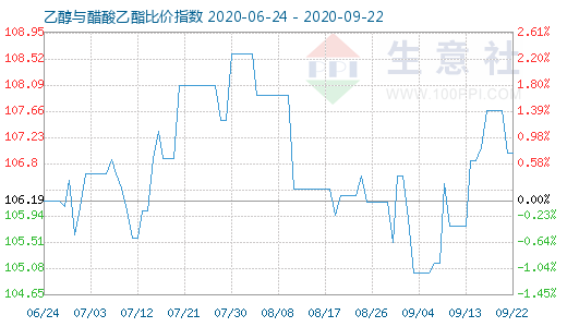 9月22日乙醇与醋酸乙酯比价指数图