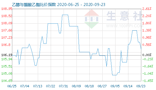 9月23日乙醇与醋酸乙酯比价指数图