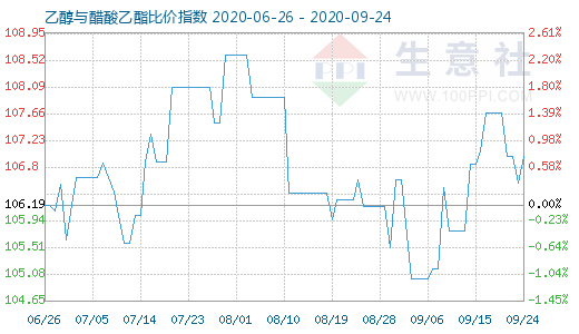 9月24日乙醇与醋酸乙酯比价指数图