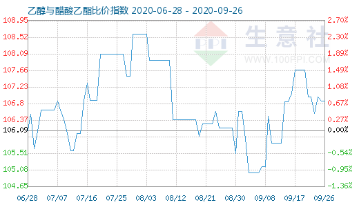 9月26日乙醇与醋酸乙酯比价指数图