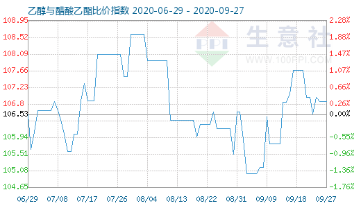 9月27日乙醇与醋酸乙酯比价指数图