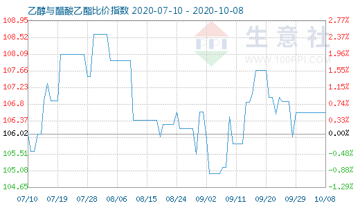 10月8日乙醇与醋酸乙酯比价指数图