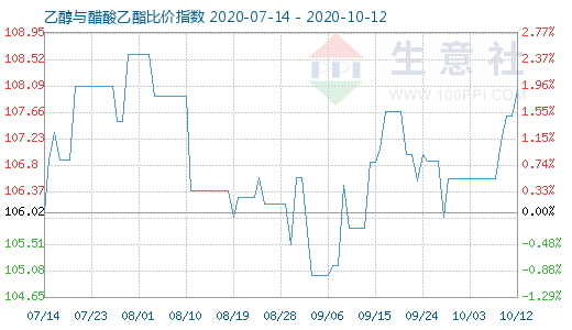 10月12日乙醇与醋酸乙酯比价指数图