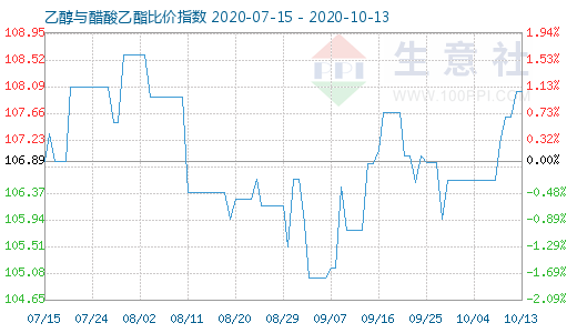 10月13日乙醇与醋酸乙酯比价指数图