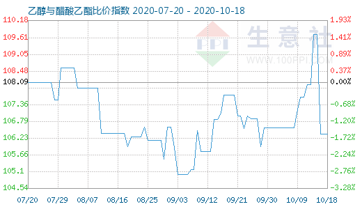 10月18日乙醇与醋酸乙酯比价指数图