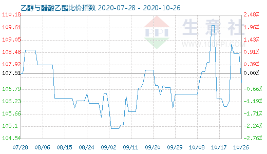 10月26日乙醇与醋酸乙酯比价指数图