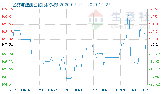 10月27日乙醇与醋酸乙酯比价指数图