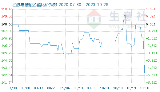 10月28日乙醇与醋酸乙酯比价指数图