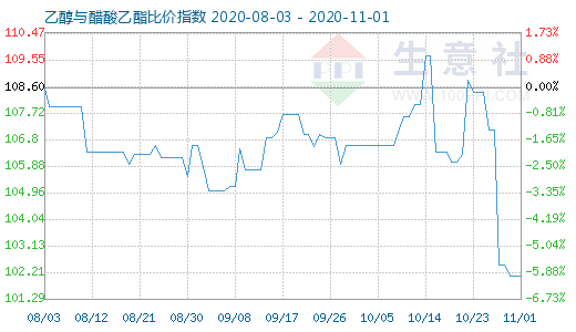 11月1日乙醇与醋酸乙酯比价指数图