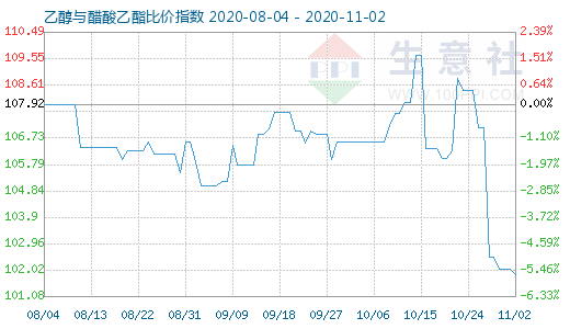 11月2日乙醇与醋酸乙酯比价指数图