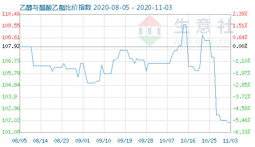 11月3日乙醇与醋酸乙酯比价指数图