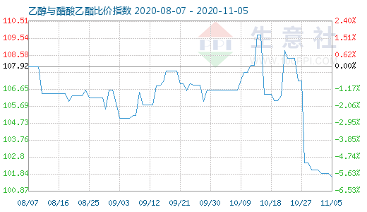 11月5日乙醇与醋酸乙酯比价指数图