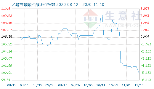 11月10日乙醇与醋酸乙酯比价指数图