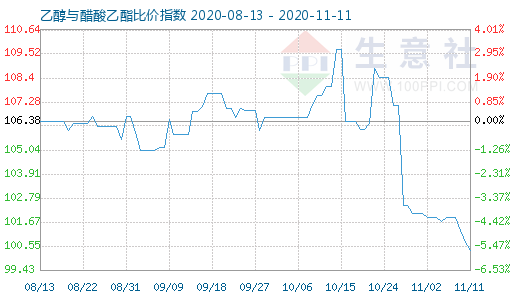 11月11日乙醇与醋酸乙酯比价指数图