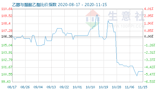 11月15日乙醇与醋酸乙酯比价指数图