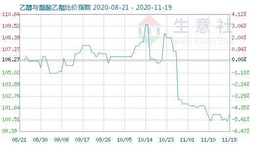 11月19日乙醇与醋酸乙酯比价指数图