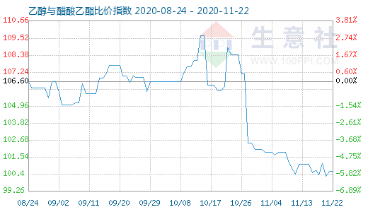 11月22日乙醇与醋酸乙酯比价指数图