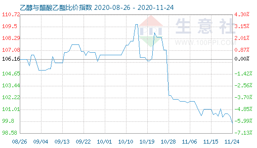 11月24日乙醇与醋酸乙酯比价指数图