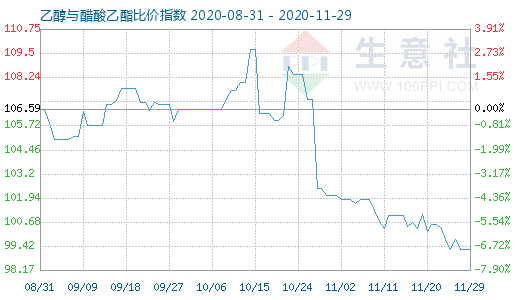 11月29日乙醇与醋酸乙酯比价指数图