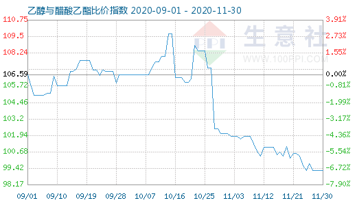 11月30日乙醇与醋酸乙酯比价指数图