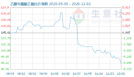 12月2日乙醇与醋酸乙酯比价指数图