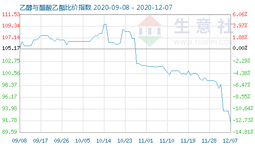 12月7日乙醇与醋酸乙酯比价指数图