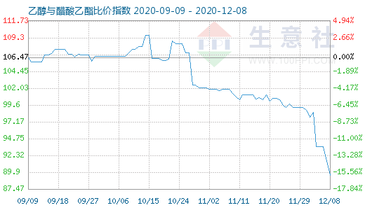 12月8日乙醇与醋酸乙酯比价指数图