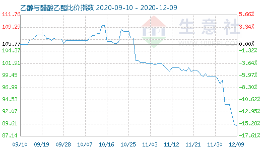 12月9日乙醇与醋酸乙酯比价指数图