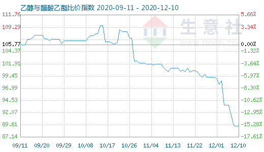 12月10日乙醇与醋酸乙酯比价指数图