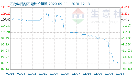 12月13日乙醇与醋酸乙酯比价指数图