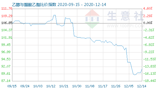 12月14日乙醇与醋酸乙酯比价指数图