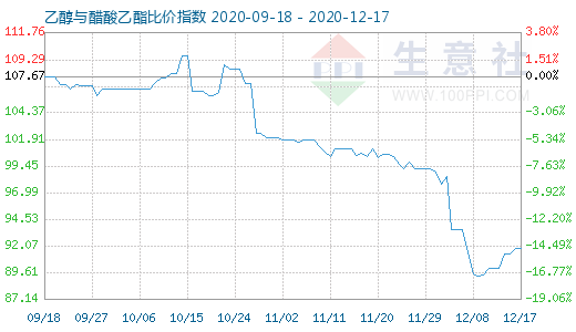 12月17日乙醇与醋酸乙酯比价指数图