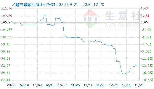 12月20日乙醇与醋酸乙酯比价指数图