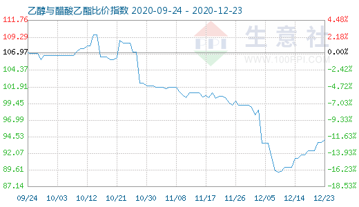 12月23日乙醇与醋酸乙酯比价指数图