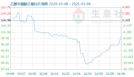 1月6日乙醇与醋酸乙酯比价指数图