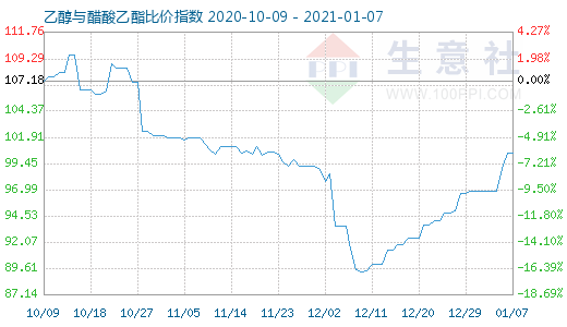 1月7日乙醇与醋酸乙酯比价指数图